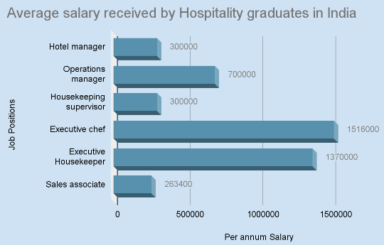 Hospitality Management