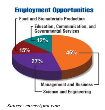 MSc in Agriculture Program